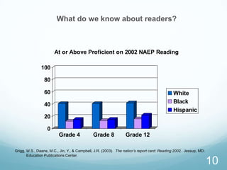 What do we know about readers?



                       At or Above Proficient on 2002 NAEP Reading

               100

                 80

                 60                                                                         White
                 40                                                                         Black
                                                                                            Hispanic
                 20

                  0
                         Grade 4             Grade 8            Grade 12

Grigg, W.S., Daane, M.C., Jin, Y., & Campbell, J.R. (2003). The nation’s report card: Reading 2002. Jessup, MD:
       Education Publications Center.

                                                                                                                  10
 
