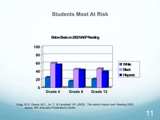 Students Most At Risk



                             BelowBasicon2002NAEPReading

              100

                80

                60                                                                       White
                40                                                                       Black
                                                                                         Hispanic
                20

                  0
                        Grade 4             Grade 8           Grade 12


Grigg, W.S., Daane, M.C., Jin, Y., & Campbell, J.R. (2003). The nation’s report card: Reading 2002.
       Jessup, MD: Education Publications Center.

                                                                                                      11
 