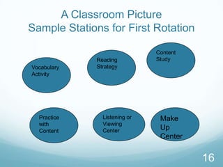 A Classroom Picture
Sample Stations for First Rotation

                              Content
             Reading          Study
Vocabulary   Strategy
Activity




  Practice     Listening or    Make
  with         Viewing
  Content      Center          Up
                               Center


                                        16
 