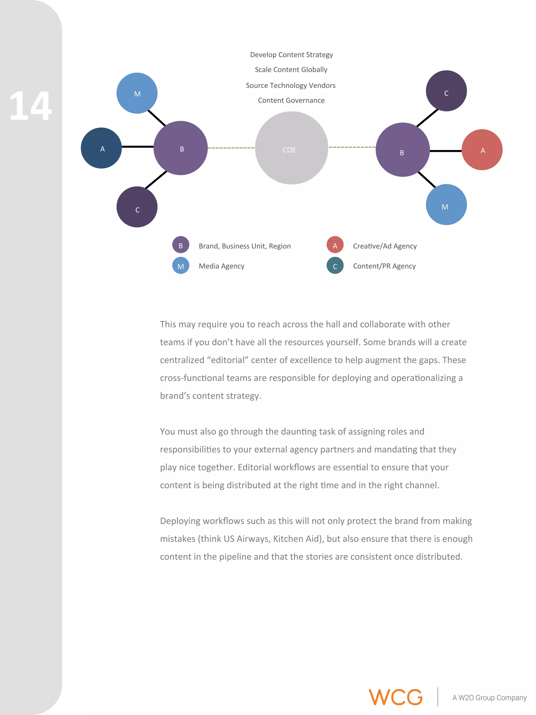 Develop 
Content 
Strategy 
Scale 
Content 
Globally 
Source 
Technology 
Vendors 
COE 
B 
C 
This 
may 
require 
you 
to 
reach 
across 
the 
hall 
and 
collaborate 
with 
other 
teams 
if 
you 
don’t 
have 
all 
the 
resources 
yourself. 
Some 
brands 
will 
a 
create 
centralized 
“editorial” 
center 
of 
excellence 
to 
help 
augment 
the 
gaps. 
These 
cross-­‐func'onal 
teams 
are 
responsible 
for 
deploying 
and 
opera'onalizing 
a 
brand’s 
content 
strategy. 
You 
must 
also 
go 
through 
the 
daun'ng 
task 
of 
assigning 
roles 
and 
responsibili'es 
to 
your 
external 
agency 
partners 
and 
manda'ng 
that 
they 
play 
nice 
together. 
Editorial 
workflows 
are 
essen'al 
to 
ensure 
that 
your 
content 
is 
being 
distributed 
at 
the 
right 
'me 
and 
in 
the 
right 
channel. 
Deploying 
workflows 
such 
as 
this 
will 
not 
only 
protect 
the 
brand 
from 
making 
mistakes 
(think 
US 
Airways, 
Kitchen 
Aid), 
but 
also 
ensure 
that 
there 
is 
enough 
content 
in 
the 
pipeline 
and 
that 
the 
stories 
are 
consistent 
once 
distributed. 
A 
M 
B 
C 
A 
M 
B 
Brand, 
Business 
Unit, 
Region 
M 
Media 
Agency 
Crea've/Ad 
Agency 
C 
Content/PR 
Agency 
A 
14 
Content 
Governance 
