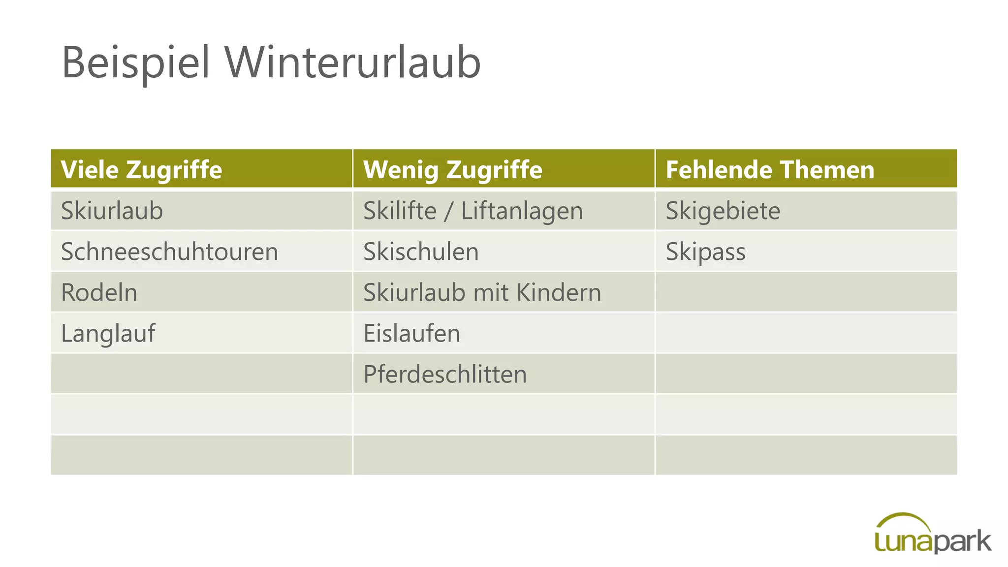 Beispiel Winterurlaub
Viele Zugriffe Wenig Zugriffe Fehlende Themen
Skiurlaub Skilifte / Liftanlagen Skigebiete
Schneeschuhtouren Skischulen Skipass
Rodeln Skiurlaub mit Kindern
Langlauf Eislaufen
Pferdeschlitten
 
