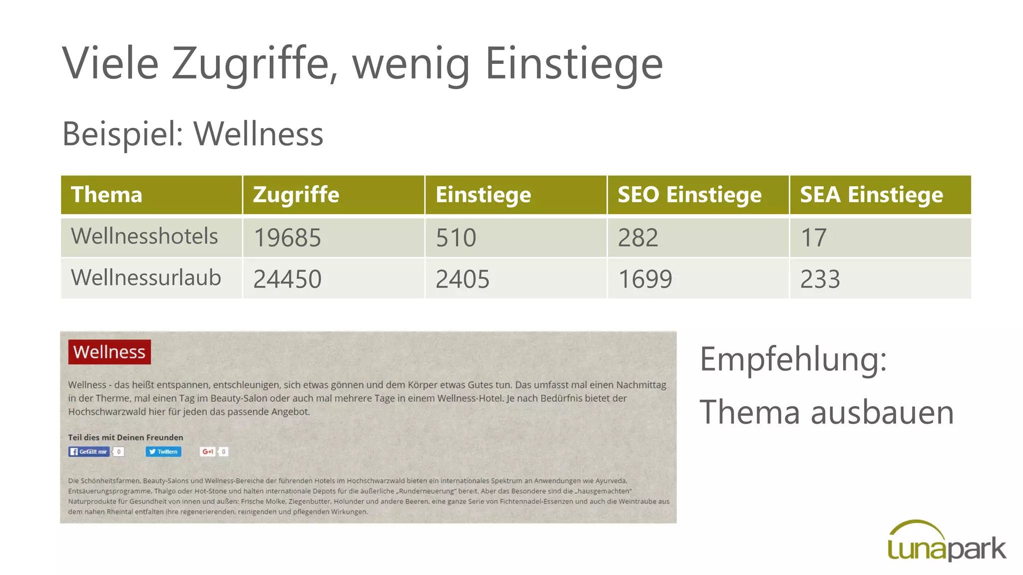 Viele Zugriffe, wenig Einstiege
Beispiel: Wellness
Thema Zugriffe Einstiege SEO Einstiege SEA Einstiege
Wellnesshotels 19685 510 282 17
Wellnessurlaub 24450 2405 1699 233
Empfehlung:
Thema ausbauen
 