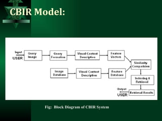 CBIR Model: Fig:  Block Diagram of CBIR System 