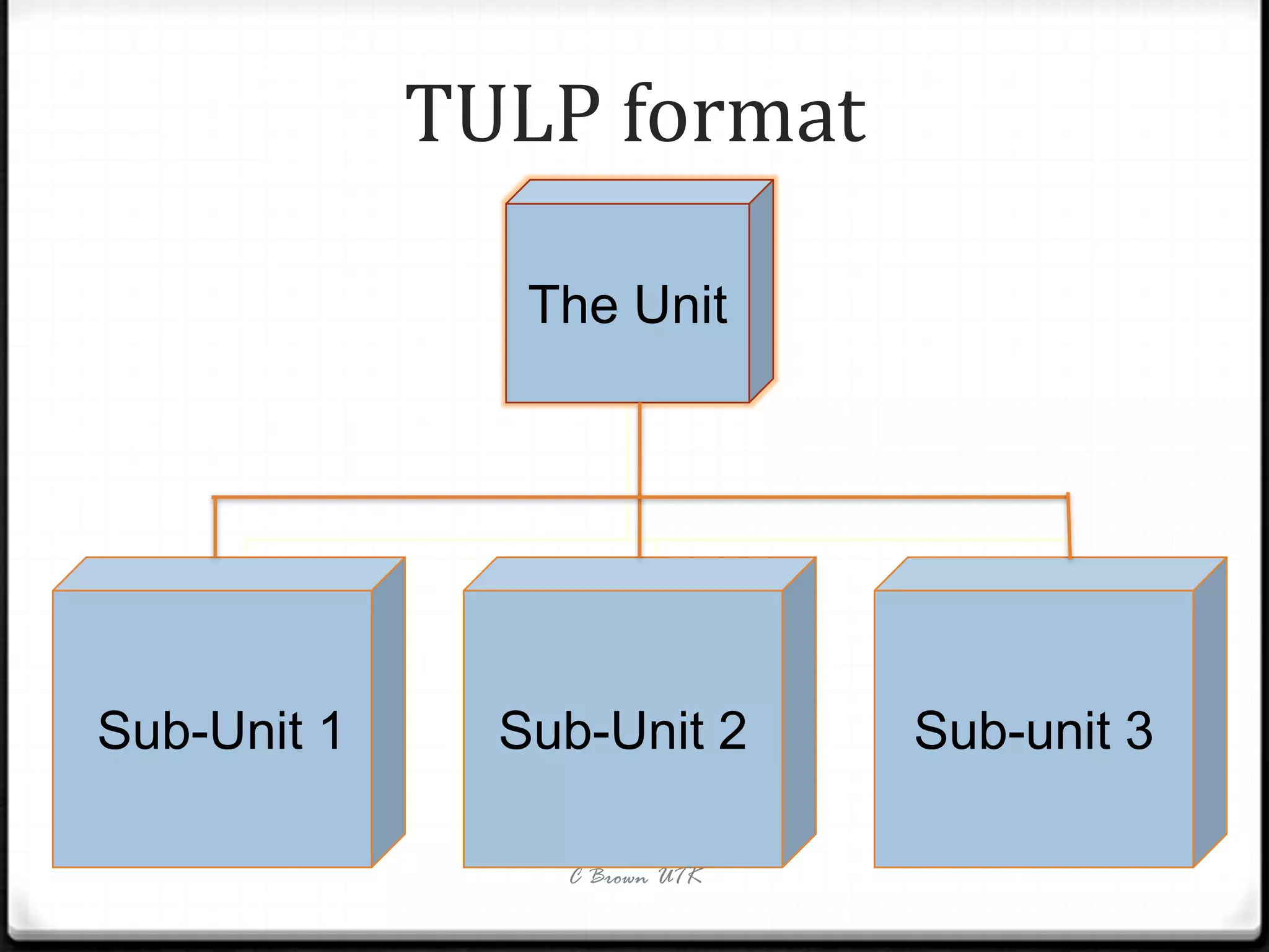 TULP format

                The Unit




Sub-Unit 1     Sub-Unit 2      Sub-unit 3

                 C Brown UTK
 