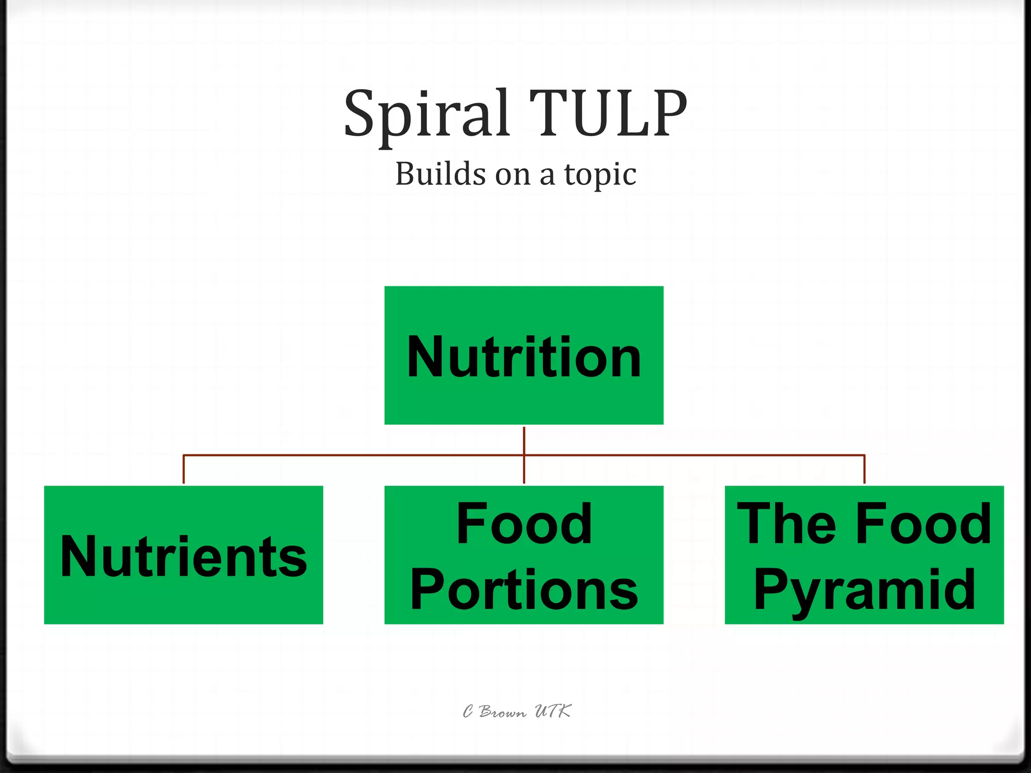 Spiral TULP
             Builds on a topic




             Nutrition

               Food              The Food
Nutrients
              Portions           Pyramid
                 C Brown UTK
 