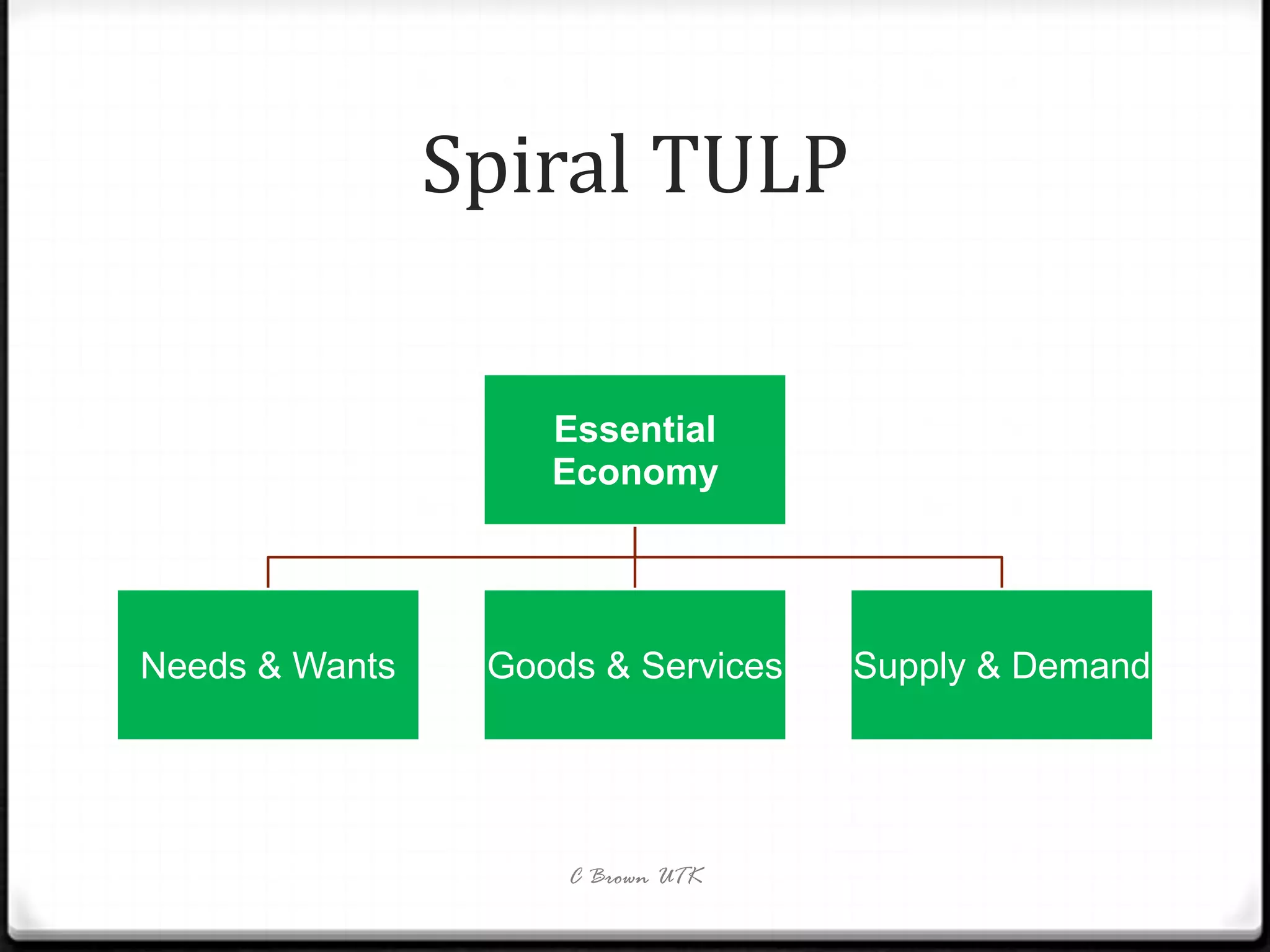 Spiral TULP

                    Essential
                    Economy




Needs & Wants    Goods & Services   Supply & Demand




                     C Brown UTK
 