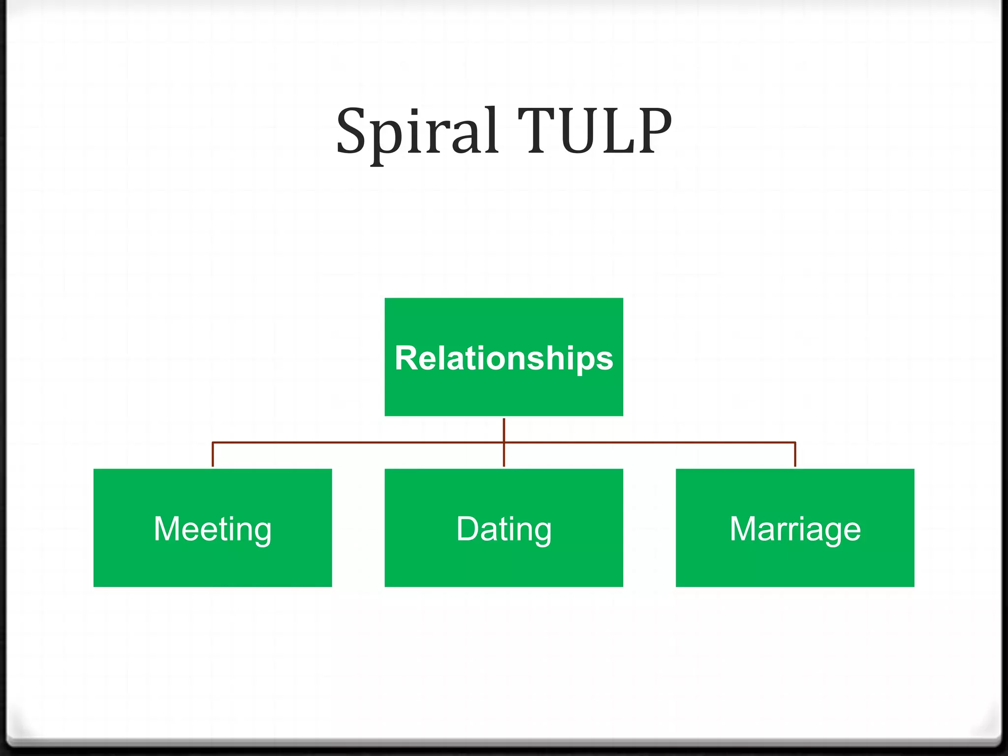 Spiral TULP


           Relationships




Meeting       Dating       Marriage
 