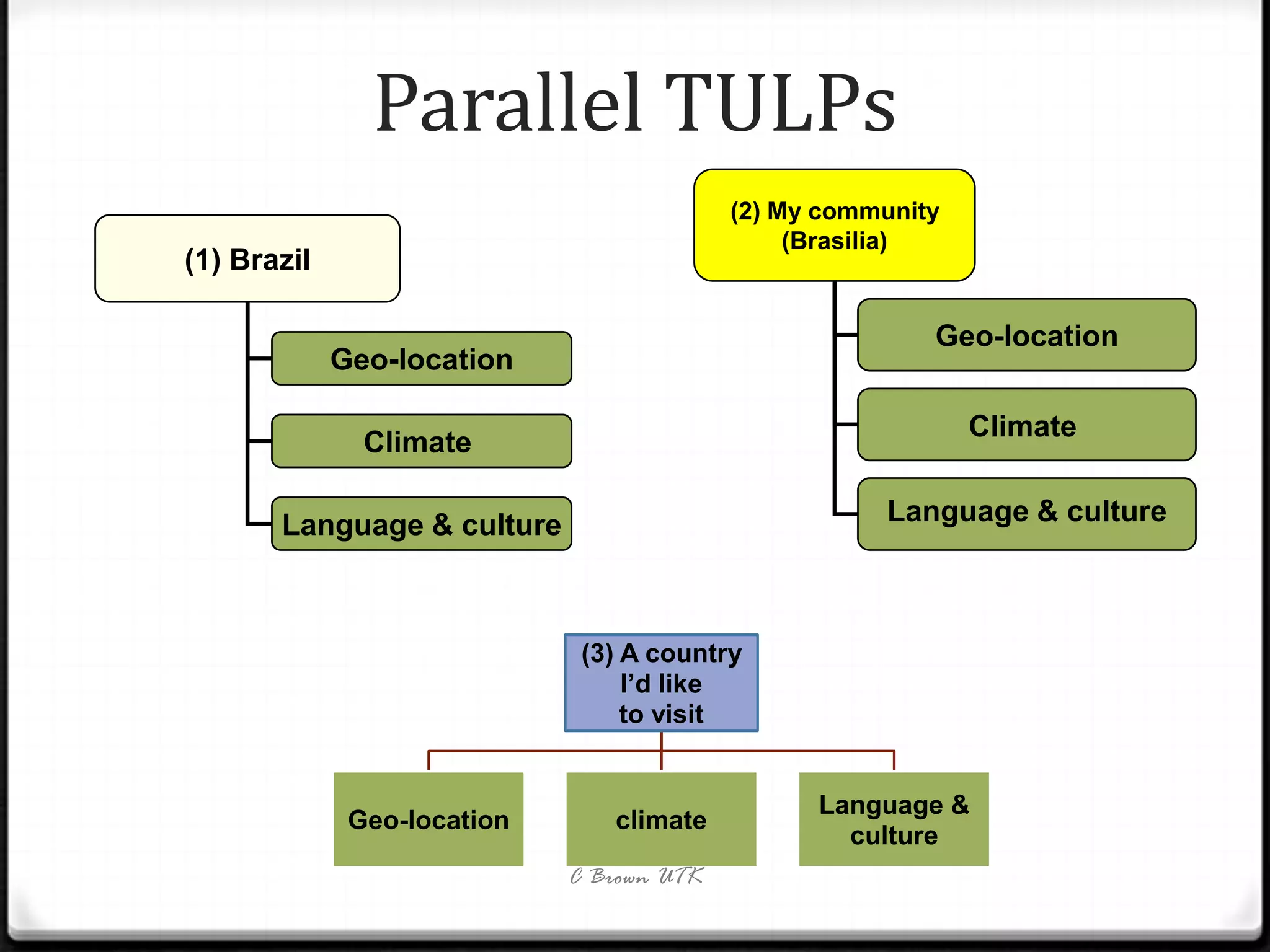 Parallel TULPs
                                           (2) My community
                                                (Brasilia)
(1) Brazil

                                                          Geo-location
             Geo-location

                                                              Climate
               Climate

       Language & culture                             Language & culture



                              (3) A country
                                  I’d like
                                  to visit


                                                 Language &
              Geo-location      climate
                                                   culture
                             C Brown UTK
 
