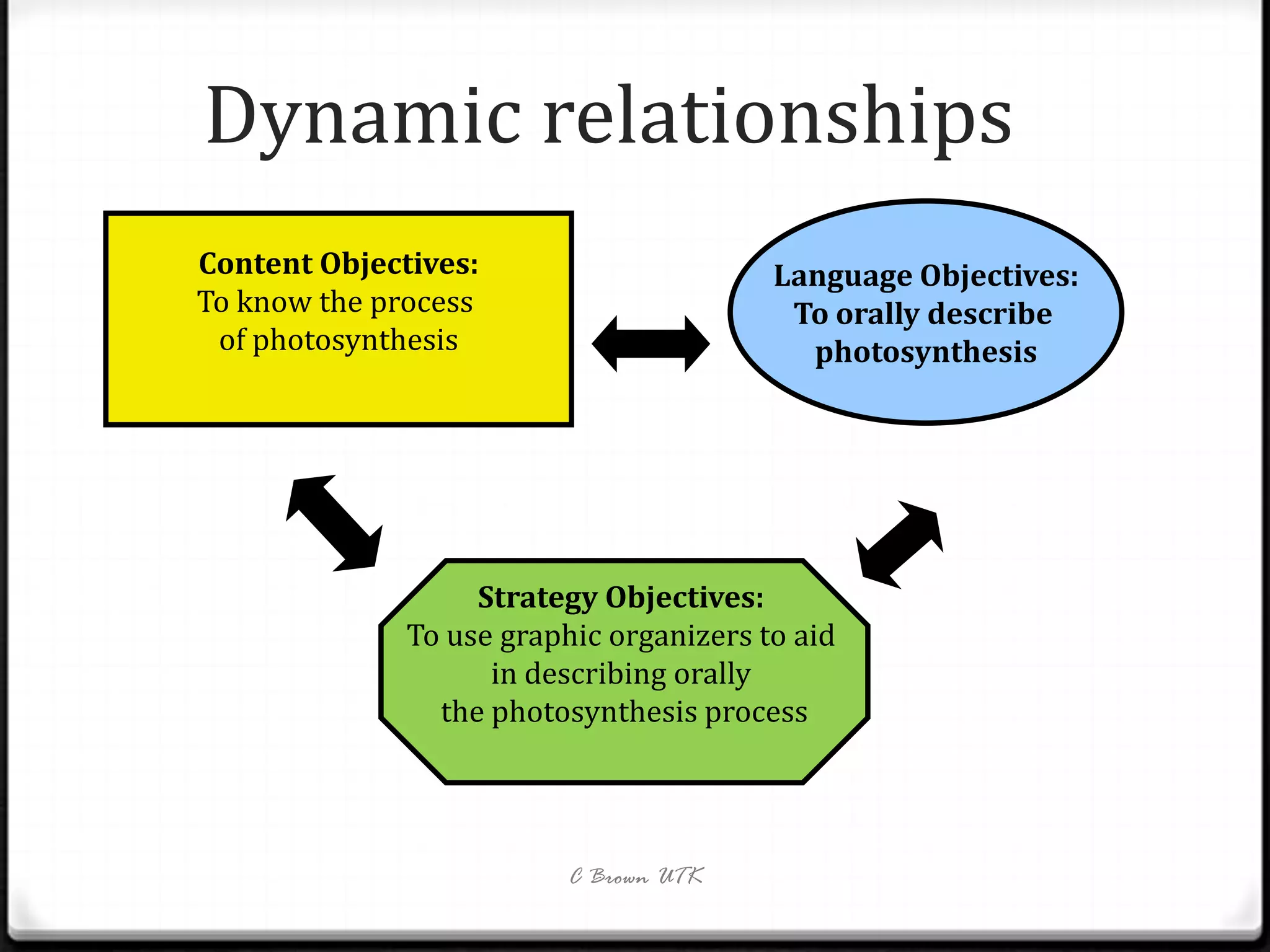 Dynamic relationships
Content Objectives:                      Language Objectives:
To know the process                       To orally describe
 of photosynthesis                         photosynthesis




                   Strategy Objectives:
              To use graphic organizers to aid
                    in describing orally
                the photosynthesis process




                          C Brown UTK
 