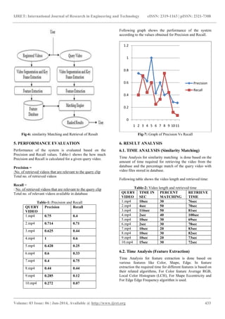 IJRET: International Journal of Research in Engineering and Technology eISSN: 2319-1163 | pISSN: 2321-7308
_______________________________________________________________________________________
Volume: 03 Issue: 06 | Jun-2014, Available @ http://www.ijret.org 433
Fig-6: similarity Matching and Retrieval of Result
5. PERFORMANCE EVALUATION
Performance of the system is evaluated based on the
Precision and Recall values. Table-1 shows the how much
Precision and Recall is calculated for a given query video.
Precision =
:No. of retrieved videos that are relevant to the query clip
Total no. of retrieved videos
Recall =
: No. of retrieved videos that are relevant to the query clip
Total no. of relevant videos available in database
Table-1: Precision and Recall
QUERY
VIDEO
Precision Recall
1.mp4 0.75 0.4
2.mp4 0.714 0.71
3.mp4 0.625 0.44
4.mp4 1 0.6
5.mp4 0.428 0.25
6.mp4 0.6 0.33
7.mp4 0.4 0.75
8.mp4 0.44 0.44
9.mp4 0.285 0.12
10.mp4 0.272 0.07
Following graph shows the performance of the system
according to the values obtained for Precision and Recall.
Fig-7: Graph of Precision Vs Recall
6. RESULT ANALYSIS
6.1. TIME ANALYSIS (Similarity Matching)
Time Analysis for similarity matching is done based on the
amount of time required for retrieving the video from the
database and the percentage match of the query video with
video files stored in database.
Following table shows the video length and retrieved time:
Table-2: Video length and retrieved time
QUERY
VIDEO
TIME IN
SEC
PERCENT
MATCHING
RETRIEVE
TIME
1.mp4 10sec 30 76sec
2.mp4 4sec 50 70sec
3.mp4 116sec 50 81sec
4.mp4 2sec 40 100sec
5.mp4 10sec 30 69sec
6.mp4 2sec 30 78sec
7.mp4 10sec 20 83sec
8.mp4 10sec 30 82sec
9.mp4 10sec 20 73sec
10.mp4 15sec 30 72sec
6.2. Time Analysis (Feature Extraction)
Time Analysis for feature extraction is done based on
various features like Color, Shape, Edge. In feature
extraction the required time for different features is based on
their related algorithms, For Color feature Average RGB,
Local Color Histogram (LCH), For Shape Eccentricity and
For Edge Edge Frequency algorithm is used.
0
0.2
0.4
0.6
0.8
1
1.2
1 2 3 4 5 6 7 8 9 1011
Precision
Recall
 