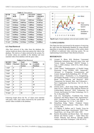 IJRET: International Journal of Research in Engineering and Technology eISSN: 2319-1163 | pISSN: 2321-7308
_______________________________________________________________________________________
Volume: 03 Issue: 06 | Jun-2014, Available @ http://www.ijret.org 434
Table-3: Time analysis
QUER
Y
VIDEO
Avg.
RGB
LCH ECCENT
RICITY
EDGE
FREQUE
NCY
1.mp4 0.11sec 0.11sec 0.811sec 0.562sec
2.mp4 0.047sec 0.047sec 0.281sec 0.187sec
3.mp4 0.146sec 0.156sec 1.809sec 0.843sec
4.mp4 0.062sec 0.047sec 7.426sec 0.312sec
5.mp4 0.093sec 0.094sec 0.936sec 0.406sec
6.mp4 0.093sec 0.125sec 0.952sec 0.53sec
7.mp4 0.109sec 0.109sec 0.905sec 0.546sec
8.mp4 0.062sec 0.062sec 0.406sec 0.312sec
9.mp4 0.109sec 0.125sec 0.358sec 0.624sec
10.mp4 0.125sec 0.124sec 0.359sec 0.608sec
6.3. Final Retrieval
After final retrieval of the video from the database, the
various results are shown when user queries the video to the
database. The total no of videos retrieved by the system, No
of similar videos are available in the database and most
matched videos from database with the query video.
Table-4: Final Retrieval
QUERY
VIDEO
Most
Matched
Total
Retrieved by
System
Similar
Available in
Database
1.mp4 3 4 5
2.mp4 5 7 7
3.mp4 5 8 9
4.mp4 4 4 5
5.mp4 3 7 8
6.mp4 3 5 6
7.mp4 2 7 12
8.mp4 4 9 9
9.mp4 2 7 8
10.mp4 3 11 13
Following Graph shows the No. of videos most matched
with query video, total videos retrieved by the system and
similar videos available in the database.
Fig-8.Graph of most matched, retrieved and available video
7. CONCLUSIONS
This Paper has been envisioned for the purpose of retrieving
the video from the Multimedia Database by using efficient
algorithms to increase the performance of the system which
is difficult in traditional video retrieving system. We are
implementing Content Based Video Retrieval System.
REFERENCES
[1] Avinash N. Bhute, B.B. Meshram ―Automated
Multimedia Information Retrieval using Color and
Texture Feature Technique‖ IJECCE Volume 3,
Issue 5, ISSN (Online): 2249–071X, ISSN (Print):
2278–4209
[2] Ashok Ghatol "Implementation of Parallel Image
Processing Using NVIDIA GPU framework."
Advances in Computing Communication and
Control. Springer Berlin Heidelberg, 2011. 457-464.
[3] Journal article – NianhuaXie, Li Li, XianglinZeng,
and Stephen Maybank ―A Survey on Visual Content-
Based Video Indexing and Retrieval‖ IEEE
Transactions On Systems, Man, And Cybernetics—
Part C:Applications And Reviews, Vol. 41, No. 6,
November 2011.
[4] Journal article – Hyun Sung Chang, SanghoonSull,
Sang Uk Lee ―Efficient Video Indexing Scheme for
Content-Based Retrieval‖ IEEE Transactions On
Circuits And Systems For Video Technology, Vol. 9,
No. 8, December 1999.
[5] Lijie Liu, GuoliangFan ,―Combined Key Frame
Extraction and Object Based Video Segmentation‖
IEEE Transactions On Circuits And Systems For
Video Technology, Vol. 15, No. 7, July 2005.
[6] Hang-Bong Kang, ―Spatio –Temporal Feature
Extraction FromCompressed Video Data‖, IEEE
Tencon, 1999.
[7] O. Chapelle, P. Haffner, and V. Vapnik, ―Svms for
histogram based image classification,‖ IEEE Trans.
Neural Netw., vol. 10, pp. 1055–1064, 1999.
[8] Rachid, Benmokhtar and Benoit Huet, Sid- Ahmed
Berrani and Patrick Lechat ― Video Shots Key
Frames Indexing And Retrival Through Pattern
Analysis and fusion Techniques‖, CRE 46134752.
0
2
4
6
8
10
12
14
1 2 3 4 5 6 7 8 9 10 11
Most
Total
Retrieved by
System
Similar
Available in
Database
 
