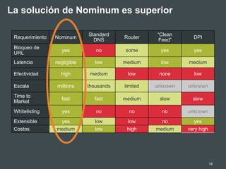 18
La solución de Nominum es superior
Requerimiento Nominum
Standard
DNS
Router
“Clean
Feed”
DPI
Bloqueo de
URL
yes no some yes yes
Latencia negligible low medium low medium
Efectividad high medium low none low
Escala millions thousands limited unknown unknown
Time to
Market
fast fast medium slow slow
Whitelisting yes no no no unknown
Extensible yes low low no yes
Costos medium low high medium very high
 