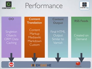 Performance
Singleton
Objects 
ORM Data
Caching
OO
Content
Markup 
Mediawiki
Markdown 
Custom
Content
Translation
Final HTML
Output
Similar to
Varnish
Content
Output
Created on
Demand
RSS Feeds
 