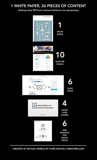 1 WHITE PAPER, 26 PIECES OF CONTENT 
Getting more ROI from content initiatives via repurposing 
1 
WHITE 
PAPER 
10 
NURTURE 
EMAILS 
6 
BLOG 
POSTS 
4 
GATED 
SLIDE 
SHARES 
6 
MINI 
GRAPHICS 
FOR 
SOCIAL 
MEDIA 
CREATED AT MUTUAL MOBILE BY CHRIS BOYLES | HIRECHRIS.COM 
