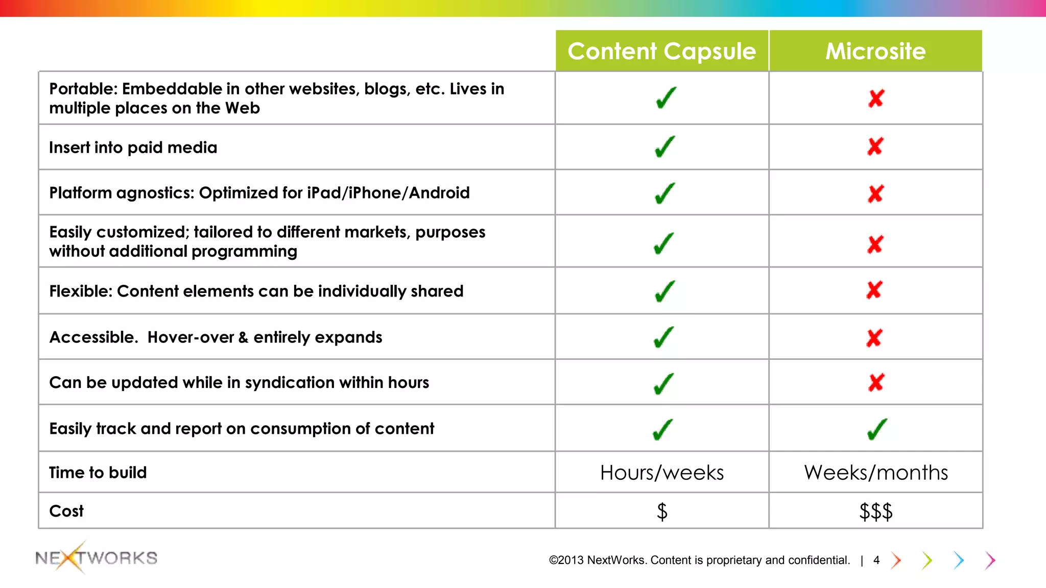 ©2013 NextWorks. Content is proprietary and confidential. | 4
Content Capsule Microsite
Portable: Embeddable in other websites, blogs, etc. Lives in
multiple places on the Web
Insert into paid media
Platform agnostics: Optimized for iPad/iPhone/Android
Easily customized; tailored to different markets, purposes
without additional programming
Flexible: Content elements can be individually shared
Accessible. Hover-over & entirely expands
Can be updated while in syndication within hours
Easily track and report on consumption of content
Time to build Hours/weeks Weeks/months
Cost $ $$$
 