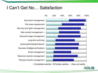 2
0% 20% 40% 60% 80% 100%
Document management
File share replacement
Security and rights management
Web content management –…
Scanned image management
Long term archiving
Advanced/Federated Search
Business Intelligence/Analytics
Email management
Electronic records management
Physical records management
Completely satisfies Partially satisfies Does not satisfy
I Can’t Get No… Satisfaction
 