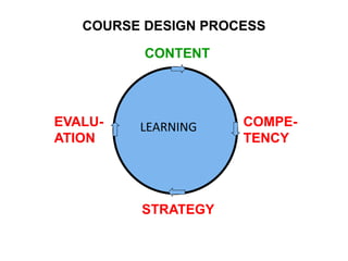 LEARNING
CONTENT
COMPE-
TENCY
STRATEGY
EVALU-
ATION
COURSE DESIGN PROCESS
 