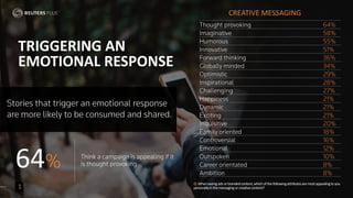 CREATIVE MESSAGING
64
TRIGGERING AN
EMOTIONAL RESPONSE
Q:Whenseeingadsorbrandedcontent,whichofthefollowingattributesaremos...