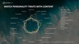 MATCH PERSONALITY TRAITS WITH CONTENT
* Top three personalities for consumers for each content type of interest ranked by ...