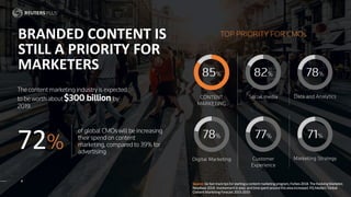 BRANDED CONTENT IS
STILL A PRIORITY FOR
MARKETERS
Source:Sixfast-tracktipsforstartingacontentmarketingprogram,Forbes2018.T...