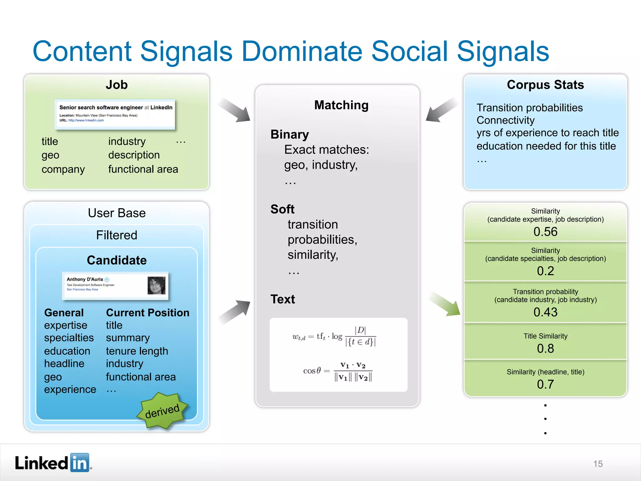 Content Signals Dominate Social Signals
              Job                                             Corpus Stats
                                           Matching   Transition probabilities
                                                      Connectivity
                                   Binary             yrs of experience to reach title
title         industry       …
                                     Exact matches:   education needed for this title
geo           description                             …
company       functional area        geo, industry,
                                     …

          User Base                Soft                              Similarity
                                                        (candidate expertise, job description)
                                     transition
           Filtered                                                    0.56
                                     probabilities,
                                                                     Similarity
          Candidate                  similarity,       (candidate specialties, job description)
                                     …                                  0.2
                                                               Transition probability
                                   Text                   (candidate industry, job industry)
General       Current Position                                         0.43
expertise     title
specialties   summary                                               Title Similarity

education     tenure length                                             0.8
headline      industry
                                                              Similarity (headline, title)
geo           functional area
experience    …                                                         0.7
                                                                          .
                      derive
                               d
                                                                          .
                                                                          .
                                                                                             15
 