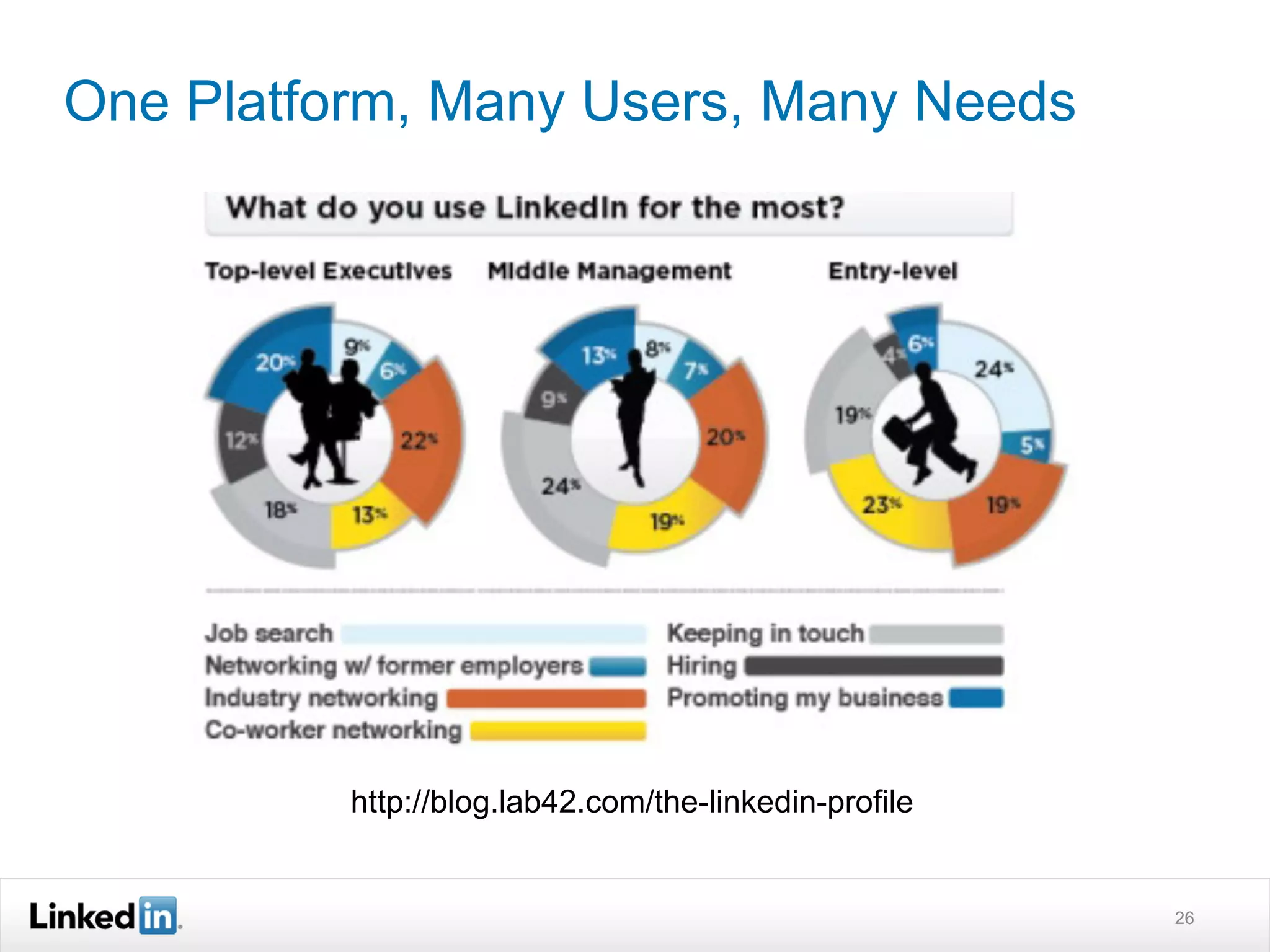 One Platform, Many Users, Many Needs




          http://blog.lab42.com/the-linkedin-profile


                                                       26
 