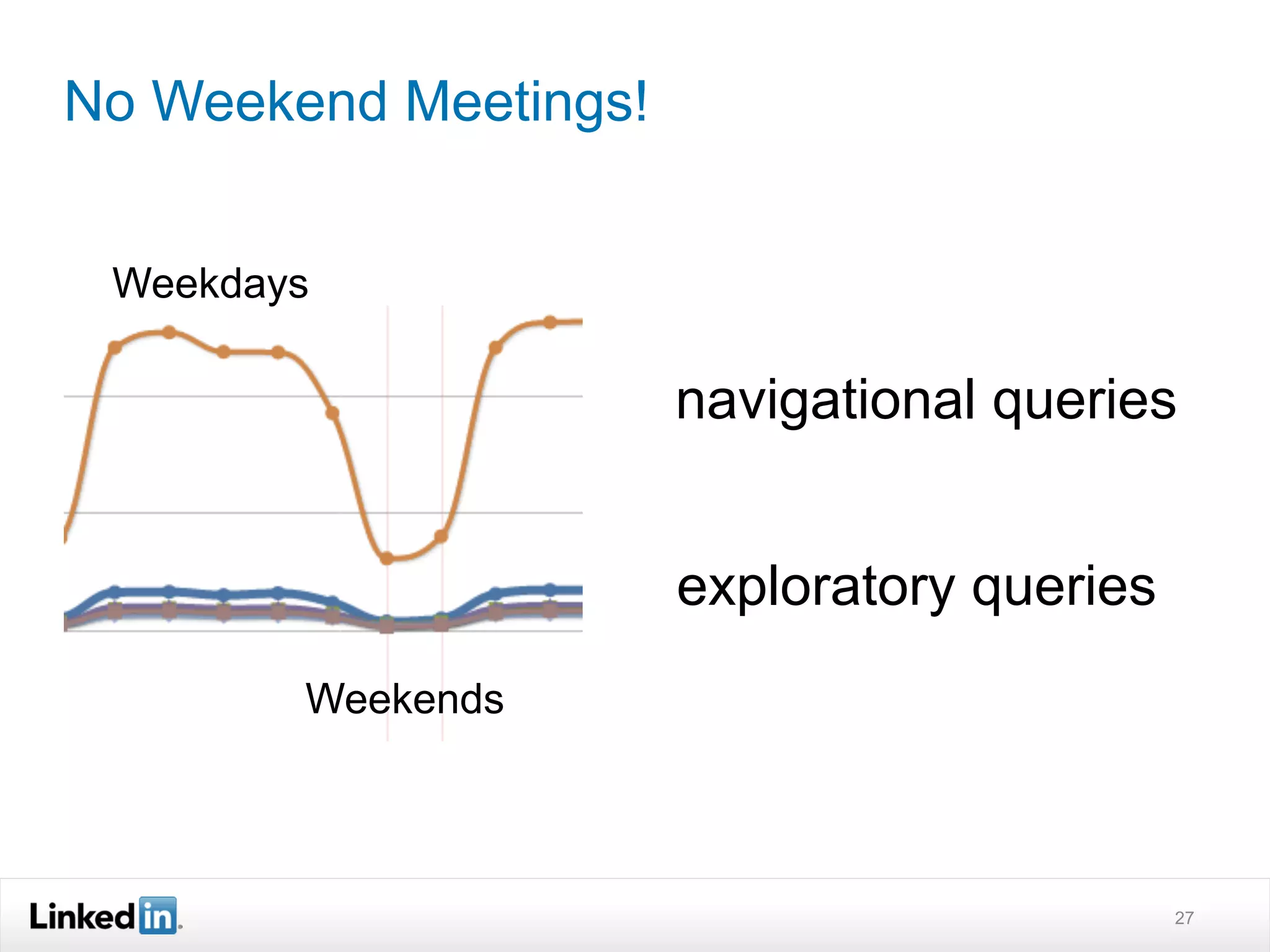 No Weekend Meetings!


 Weekdays

                       navigational queries


                       exploratory queries
        Weekends



                                             27
 