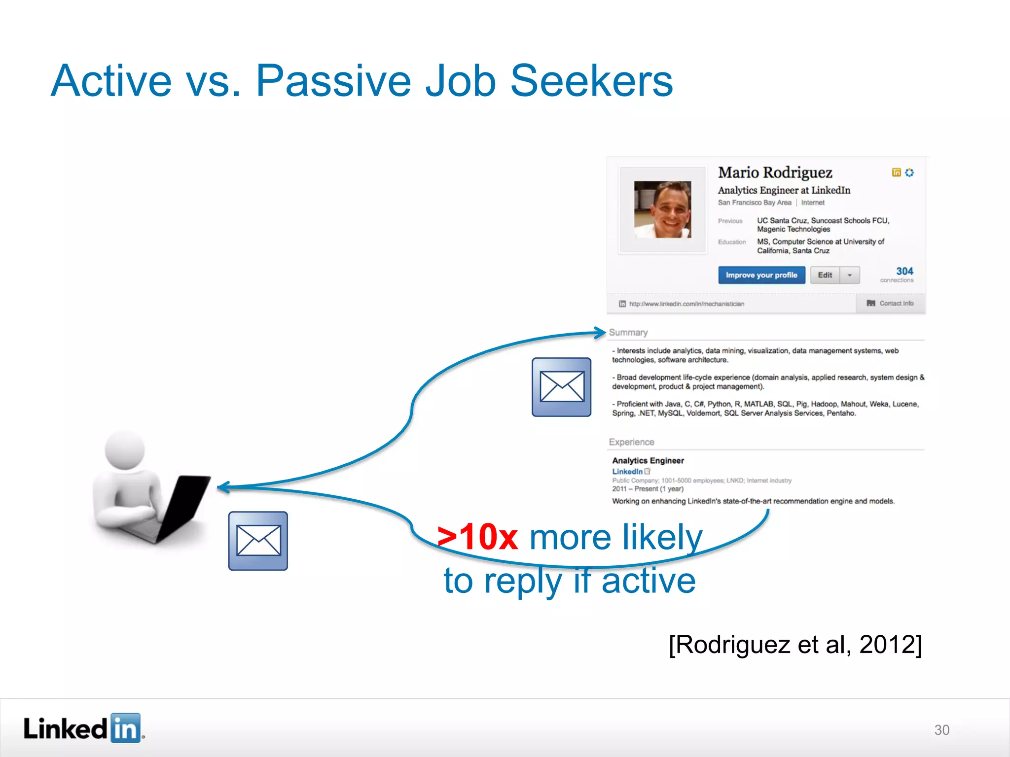 Active vs. Passive Job Seekers




                  >10x more likely
                  to reply if active
                                 [Rodriguez et al, 2012]


                                                           30
 
