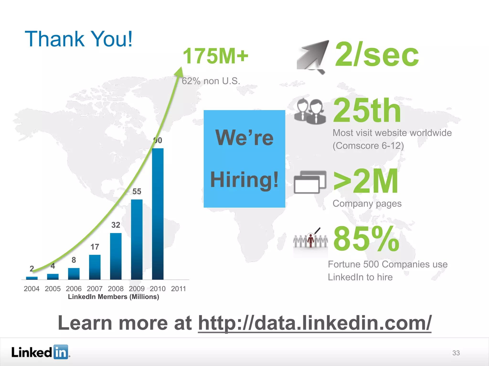 Thank You!
                                     175M+           2/sec
                                     62% non U.S.


                                                    25th
                               90          We’re    Most visit website worldwide
                                                    (Comscore 6-12)



                          55
                                          Hiring!   >2M
                                                    Company pages



                                                    85%
                    32

               17
           8
 2    4                                             Fortune 500 Companies use
                                                    LinkedIn to hire
2004 2005 2006 2007 2008 2009 2010 2011
          LinkedIn Members (Millions)



          Learn more at http://data.linkedin.com/
                                                                                   33
 