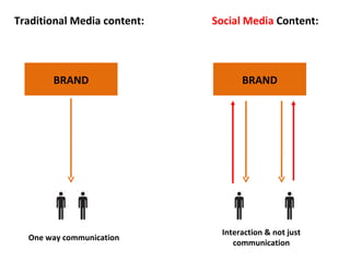 BRAND One way communication BRAND Interaction & not just communication Traditional Media content: Social Media  Content: 