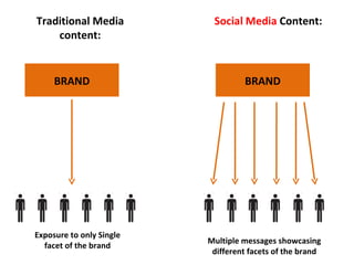BRAND Exposure to only Single facet of the brand BRAND Multiple messages showcasing different facets of the brand Traditional Media content: Social Media  Content: 