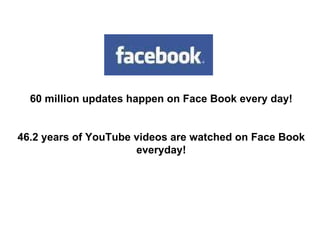 60 million updates happen on Face Book every day! 46.2 years of YouTube videos are watched on Face Book everyday! 