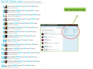 Not one brand in top 