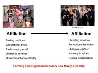 Affiliation Affiliation Binding traditions Generational divide Fast changing world Difference in values Unconditional accountability Liberating emotions Generational familiarity Changing together Harmony in values Relative accountability Forming a new-age/contemporary new family & society 