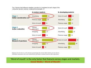 Source: McKinsey Quarterly report, April 2010 ‘ Word of mouth’ is the only factor that features across stages and markets.  Social Media = Word of Mouth! 