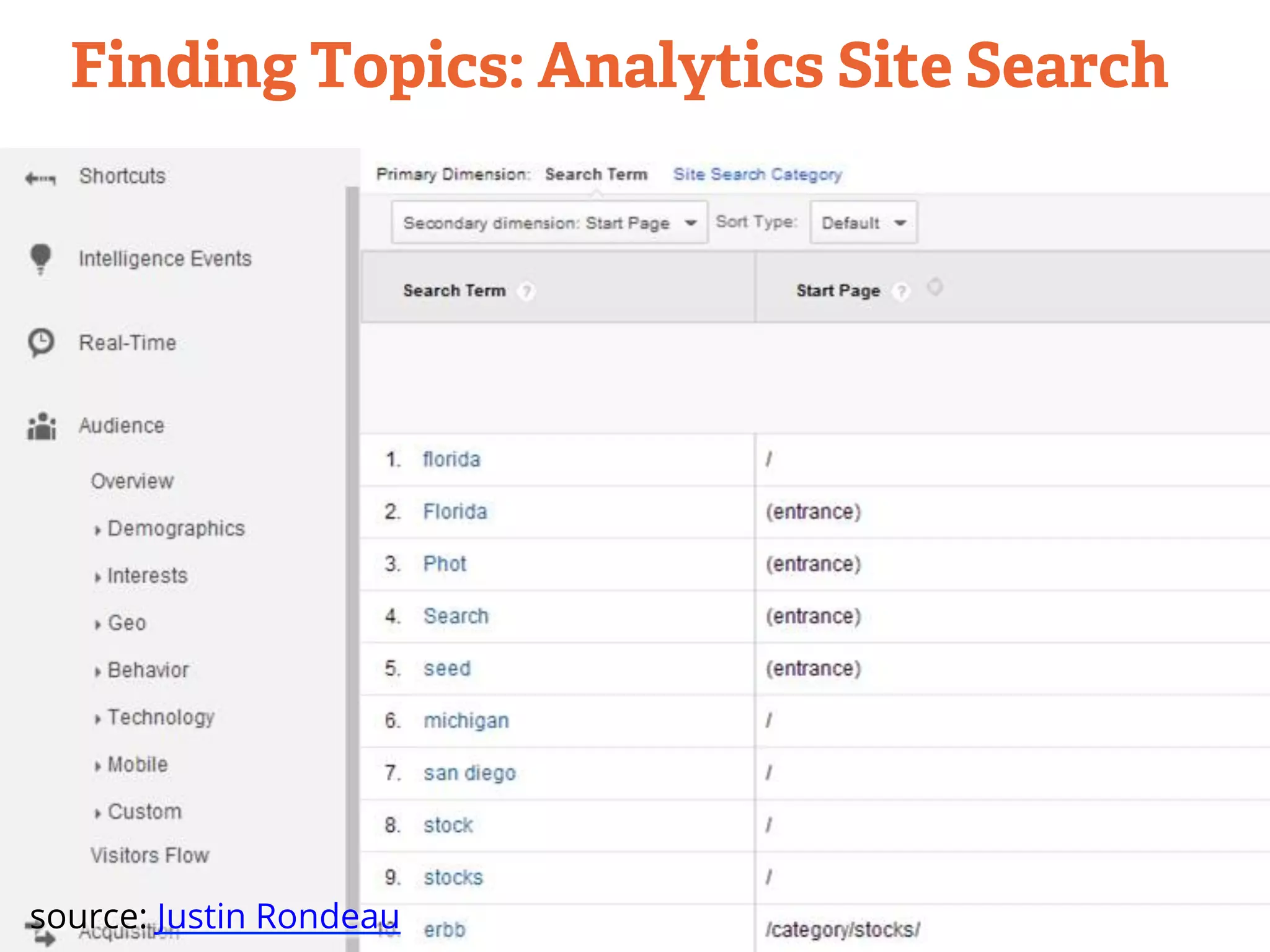 Finding Topics: Analytics Site Search 
source: Justin Rondeau 
 