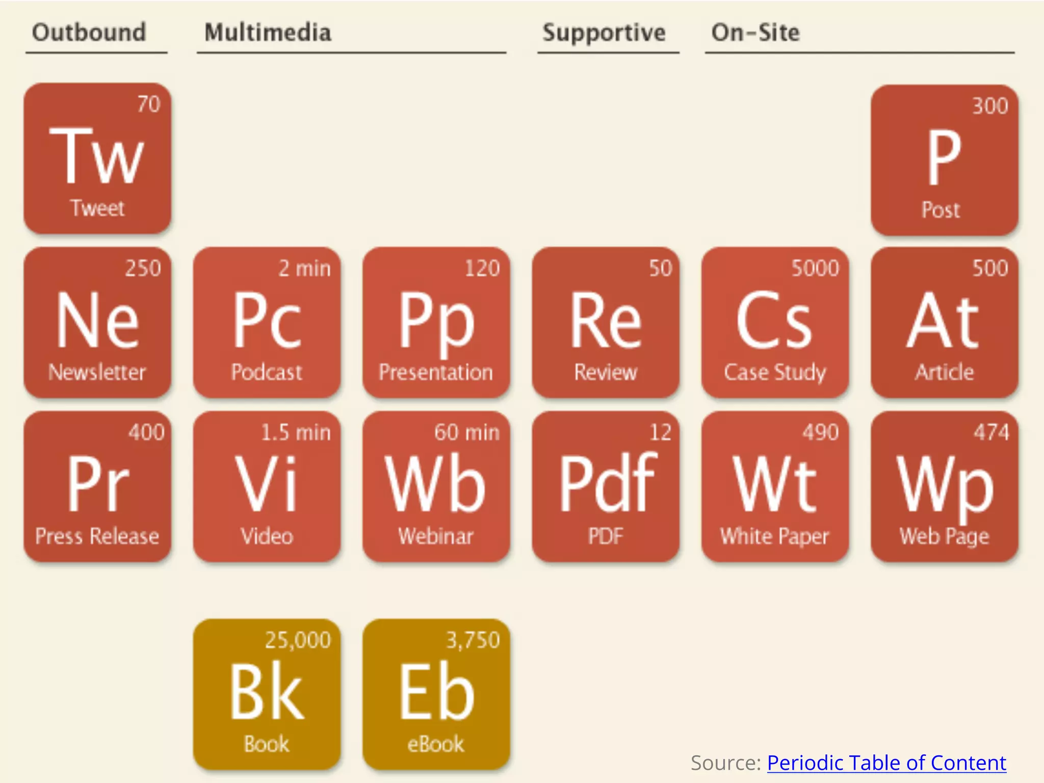 Source: Periodic Table of Content 
 