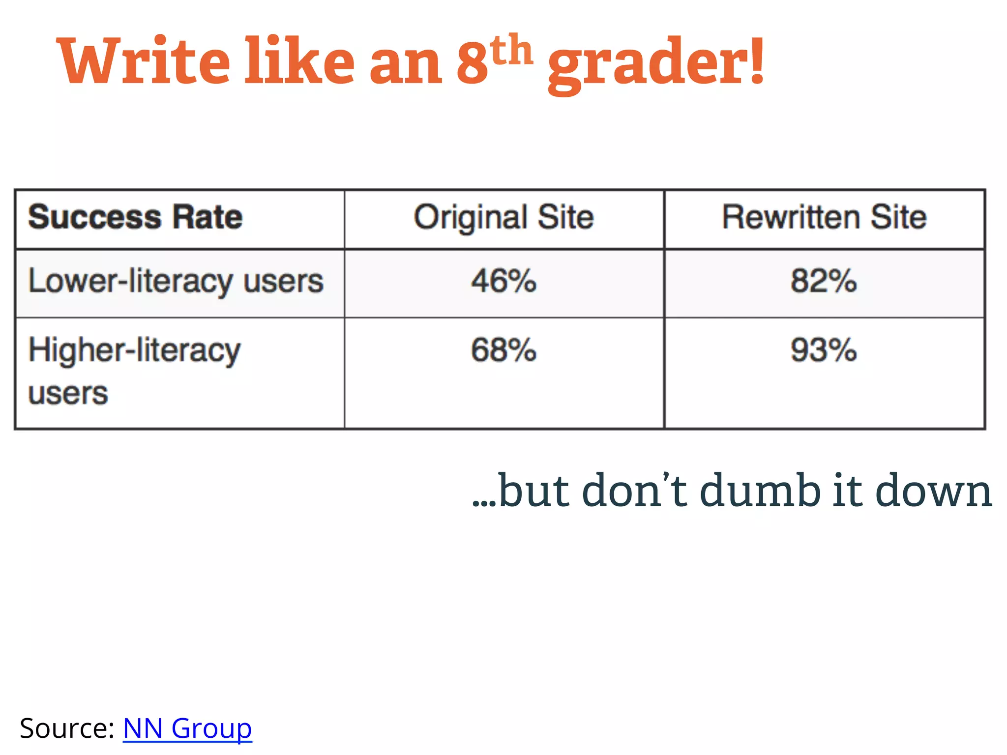 Write like an 8th grader! 
…but don’t dumb it down 
Source: NN Group 
 