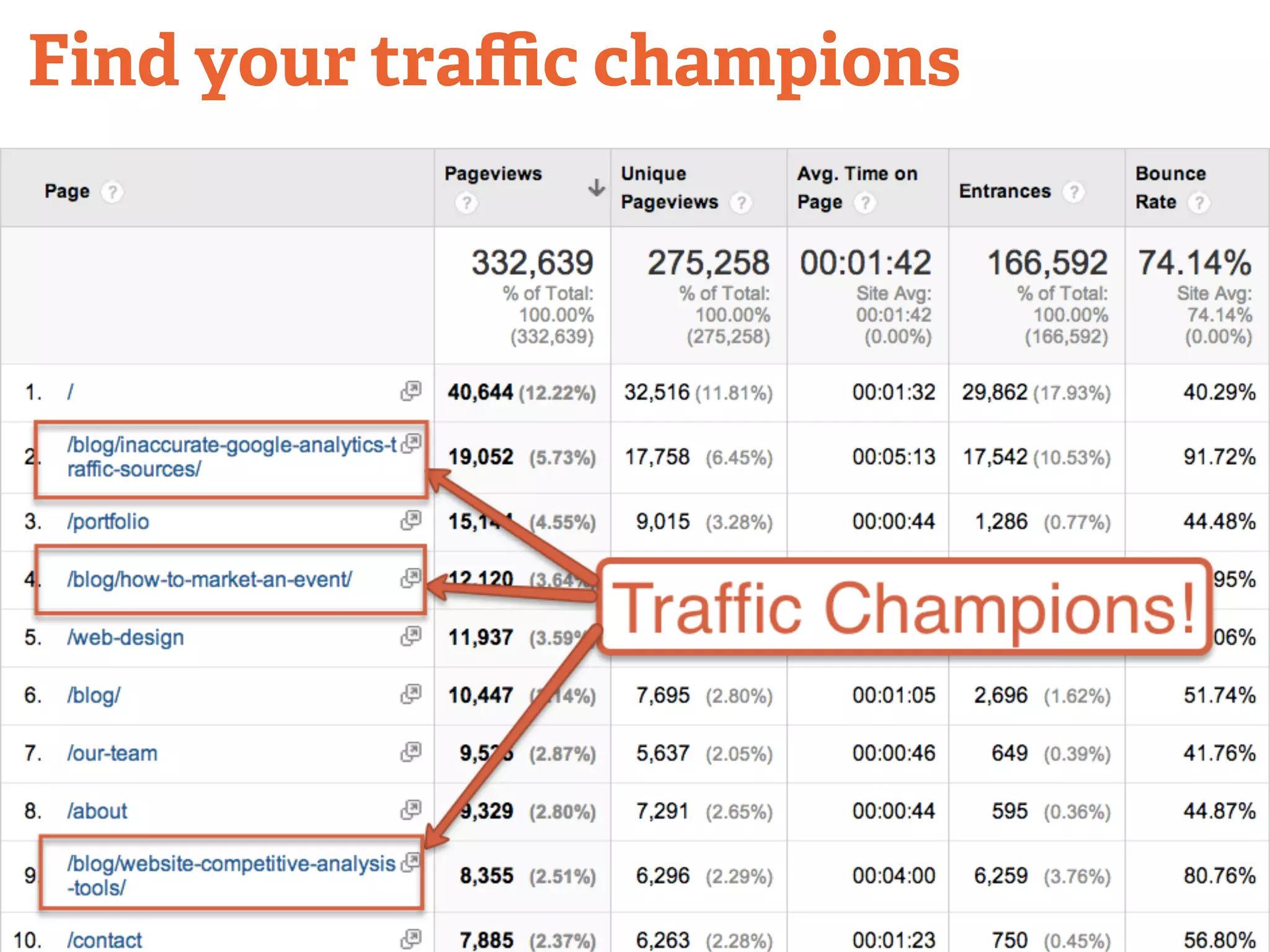 Find your traffic champions 
 
