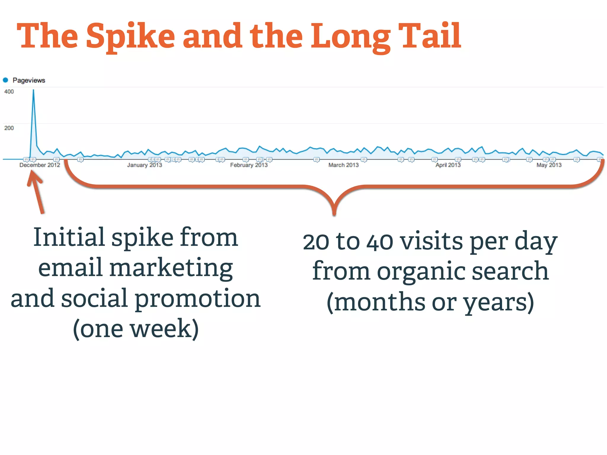 The Spike and the Long Tail 
Initial spike from 
email marketing 
and social promotion 
(one week) 
20 to 40 visits per day 
from organic search 
(months or years) 
 