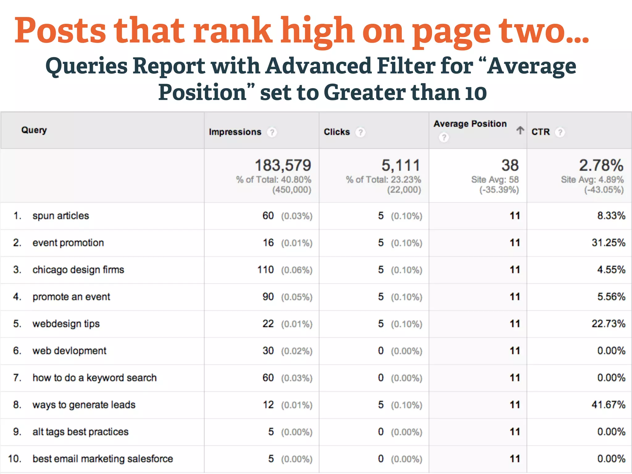 Posts that rank high on page two… 
Queries Report with Advanced Filter for “Average 
Position” set to Greater than 10 
 