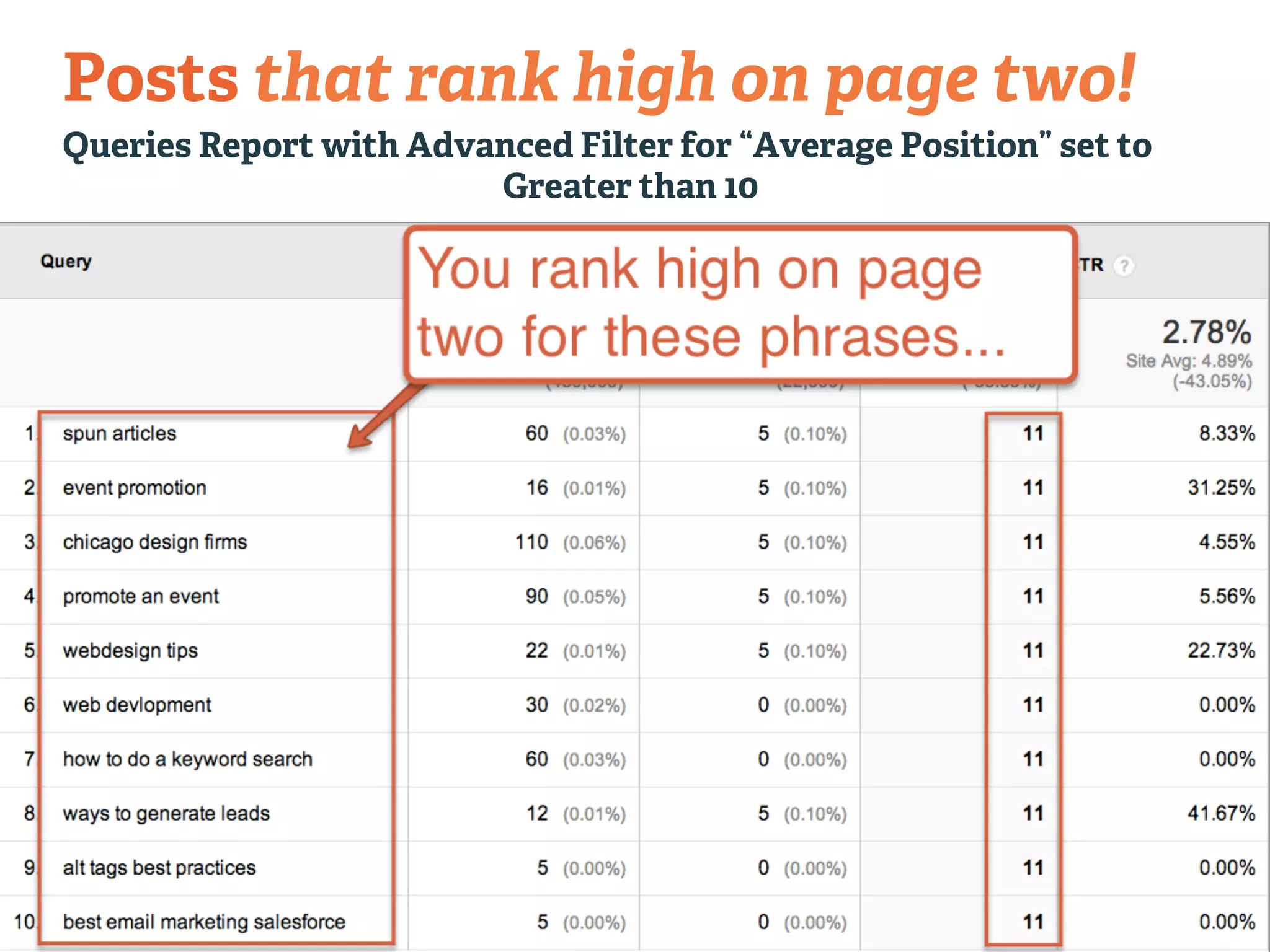Posts that rank high on page two! 
Queries Report with Advanced Filter for “Average Position” set to 
Greater than 10 
 