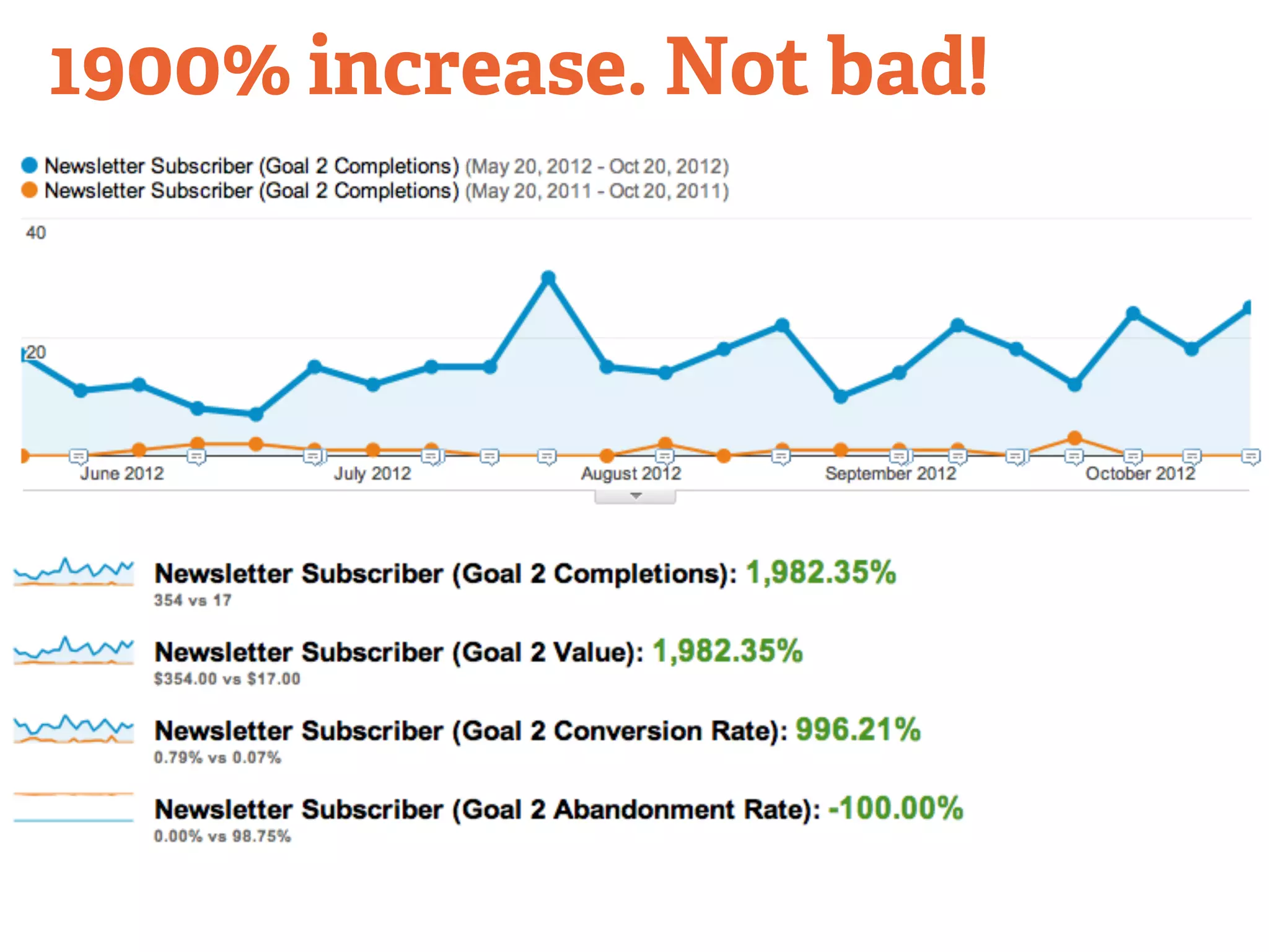 1900% increase. Not bad! 
 
