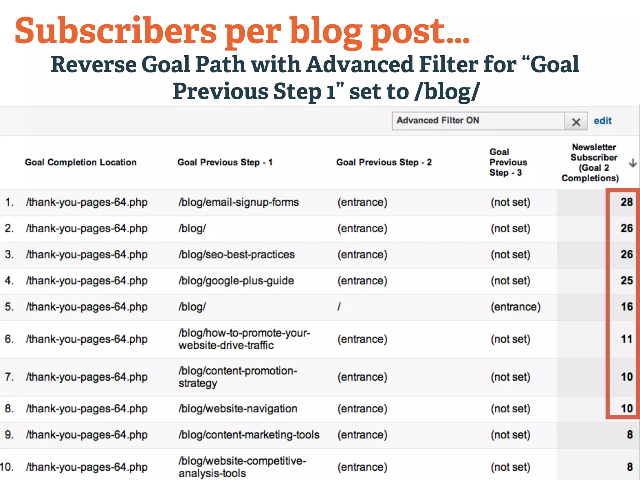 Subscribers per blog post… 
Reverse Goal Path with Advanced Filter for “Goal 
Previous Step 1” set to /blog/ 
 