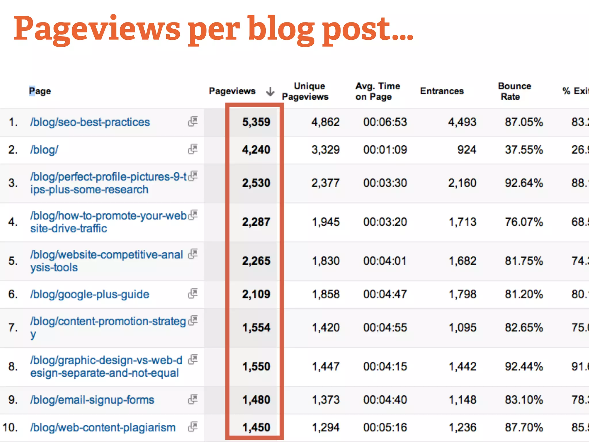 Pageviews per blog post… 
 