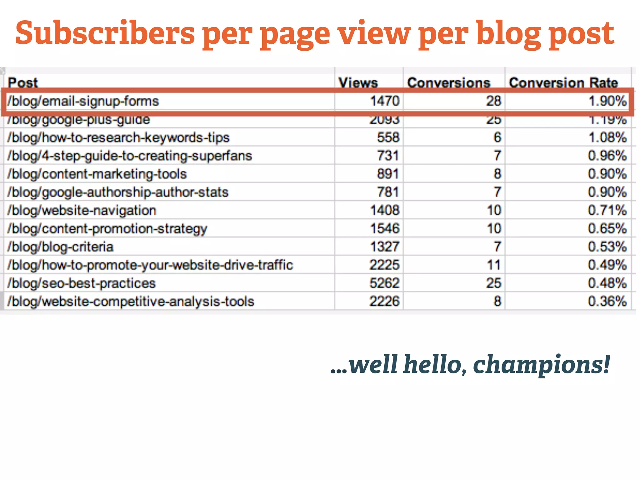 Subscribers per page view per blog post 
…well hello, champions! 
 
