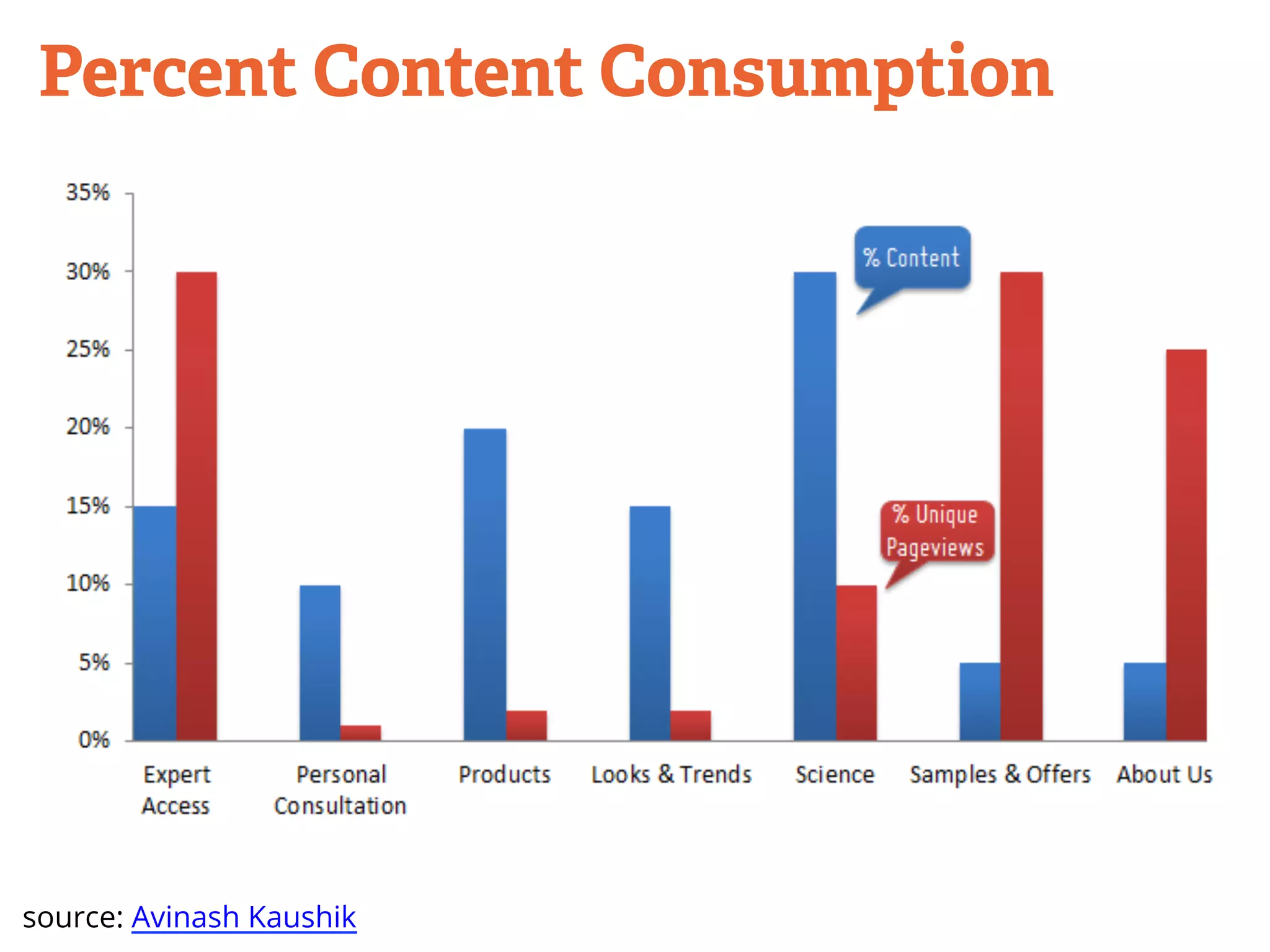 Percent Content Consumption 
source: Avinash Kaushik 
 