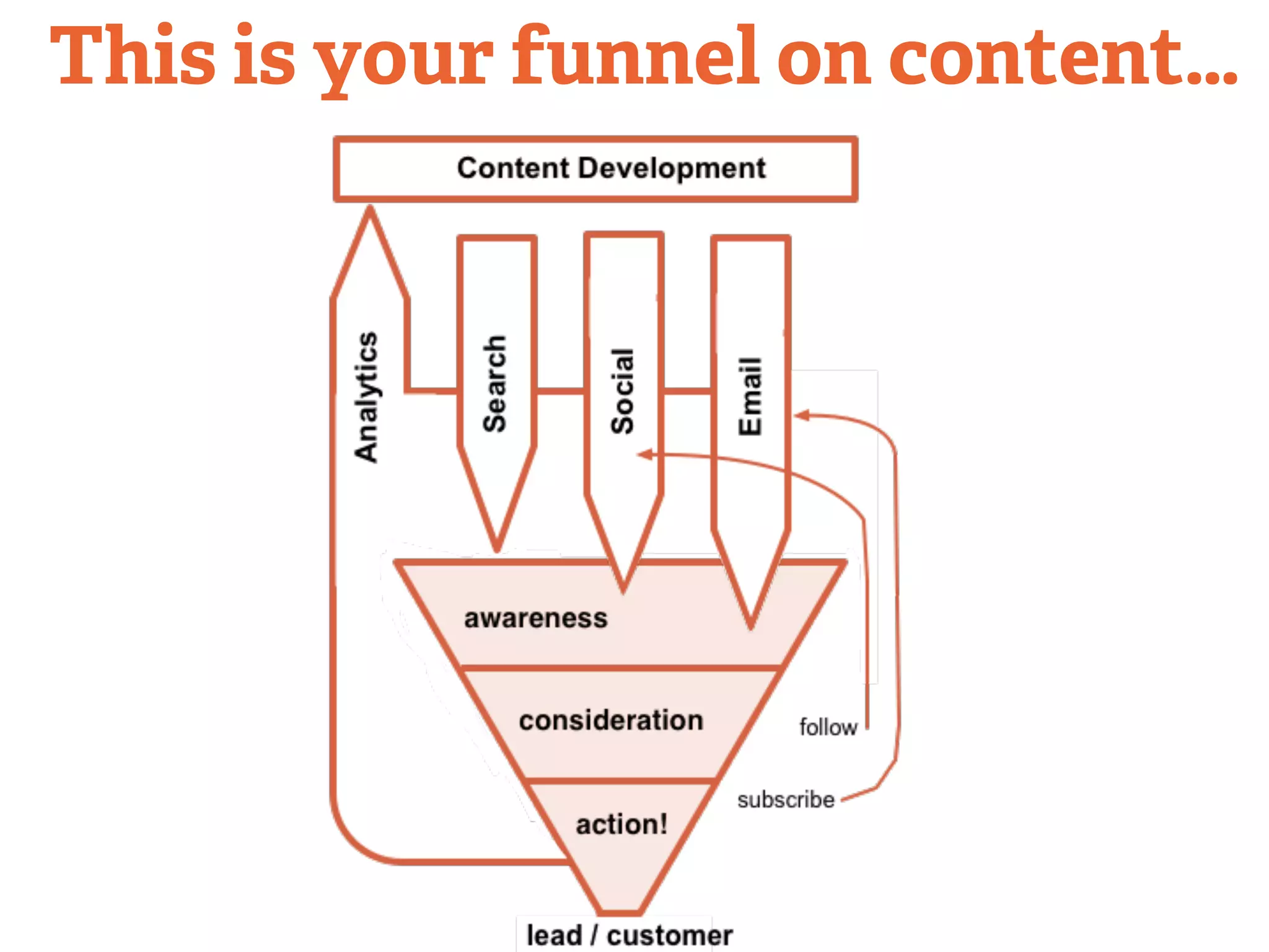 This is your funnel on content… 
 