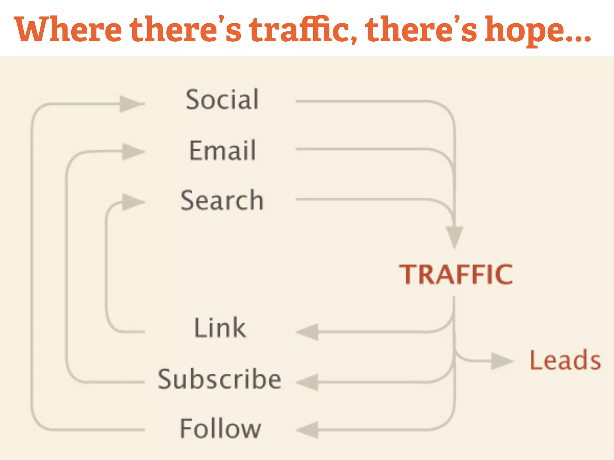 Where there’s traffic, there’s hope... 
 