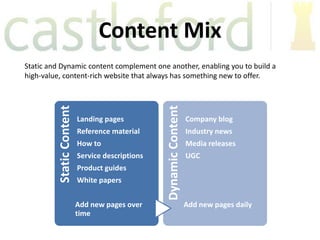 Content Mix
Static and Dynamic content complement one another, enabling you to build a
high-value, content-rich website that always has something new to offer.
          Static Content




                                                  Dynamic Content
                           Landing pages                            Company blog
                           Reference material                       Industry news
                           How to                                   Media releases
                           Service descriptions                     UGC
                           Product guides
                           White papers


                           Add new pages over                       Add new pages daily
                           time
 